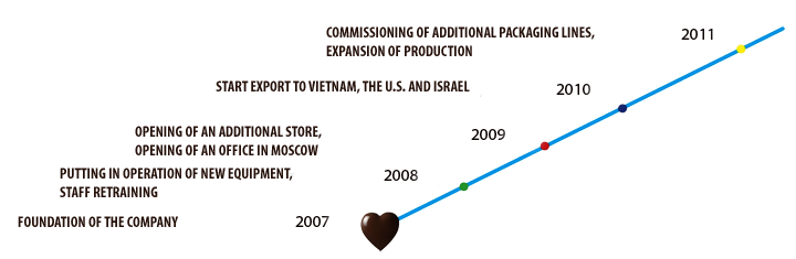  Confectionery plant. The history of the development of the production